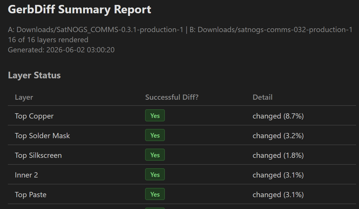 GerbDiff Summary Report Layer Status table with green Yes pills for each successfully rendered layer and a Detail column showing change percentages